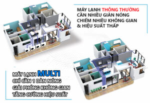 Máy lạnh multi 1 cục nóng nhiều cục lạnh